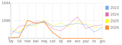 Wykres roczny blog rowerowy yurek55.bikestats.pl